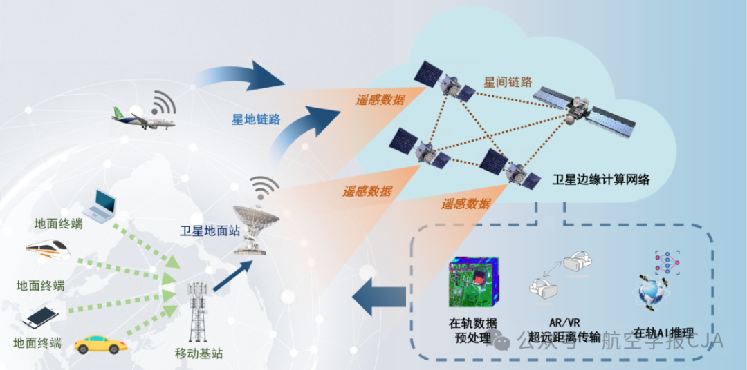 Progress and Prospects of Orbital Edge Computing: A Comprehensive Review from Applications to Algorithms