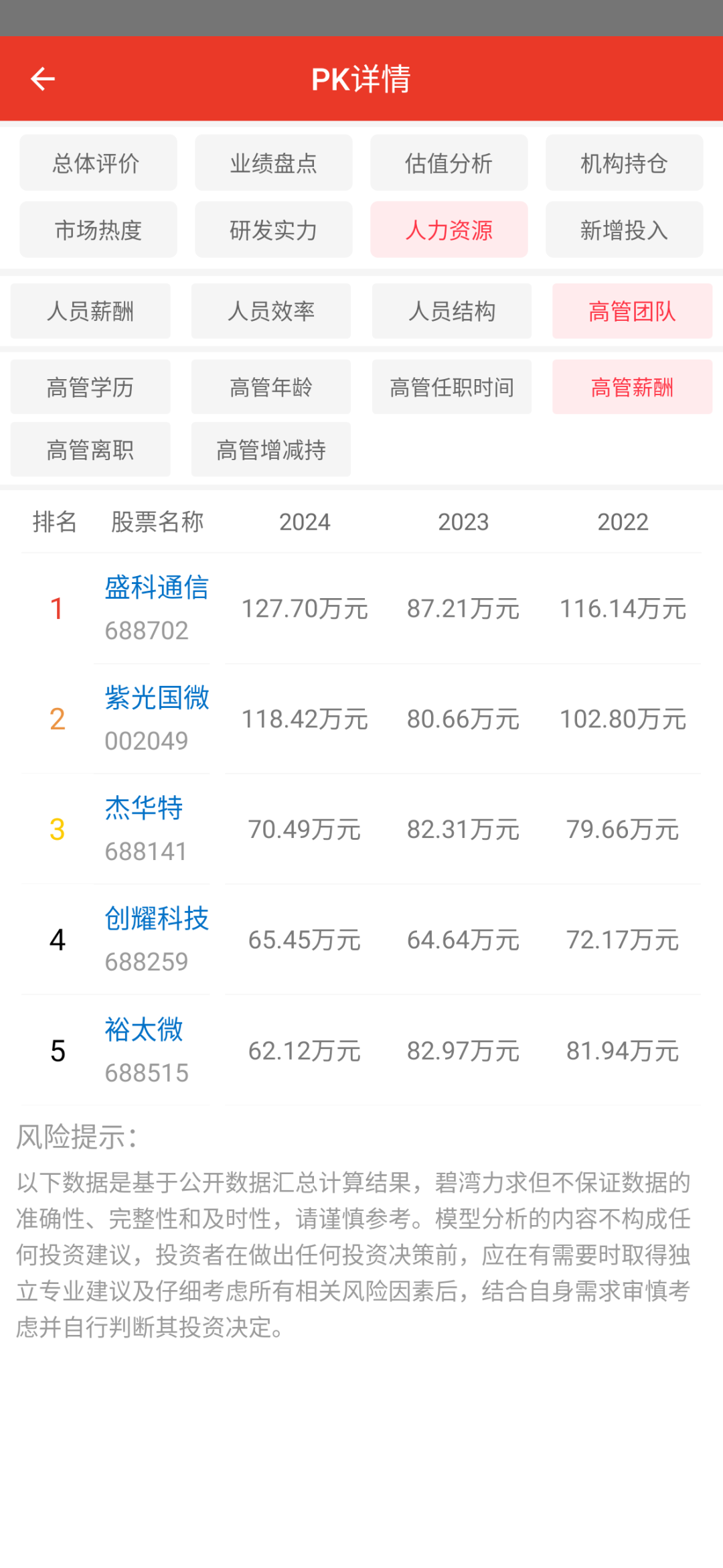 Comparison of Ethernet Chip Companies in the Semiconductor Industry: Analysis of Employee Salaries and Efficiency for 2024 Among Five Companies Including Unisoc, JHCT, Chuangyao Technology, Yutai Micro, and Shengke Communication
