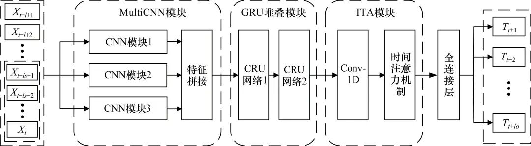 Temperature Prediction Model for Traction Motors of EMUs Based on MultiCNN-GRU-ITA