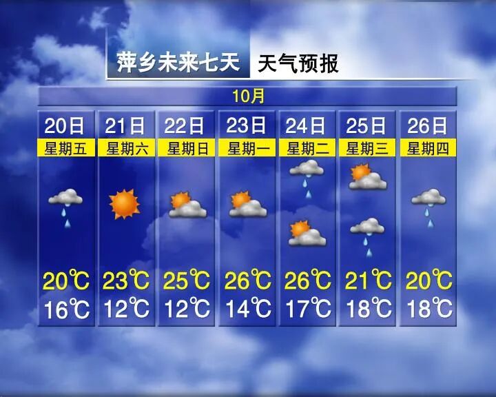Temperature Rise of 9°C! Upcoming Weather in Jiangxi...
