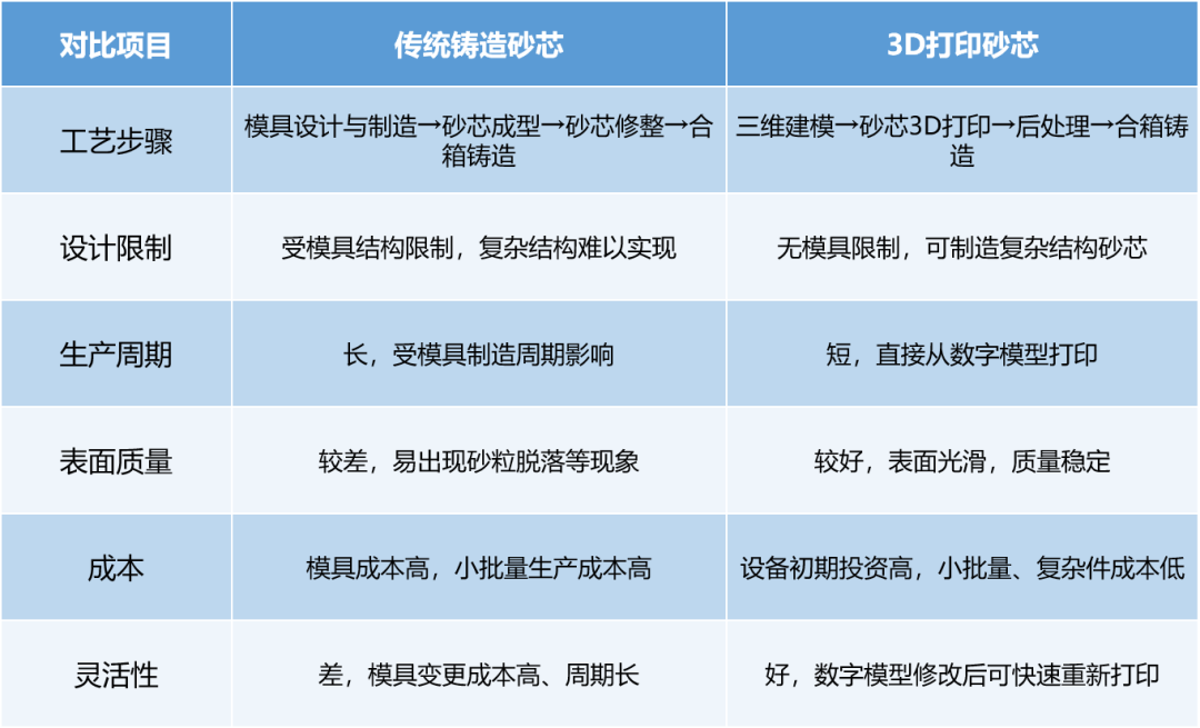Transformations and Innovations in the Automotive Manufacturing Industry Driven by 3D Printing