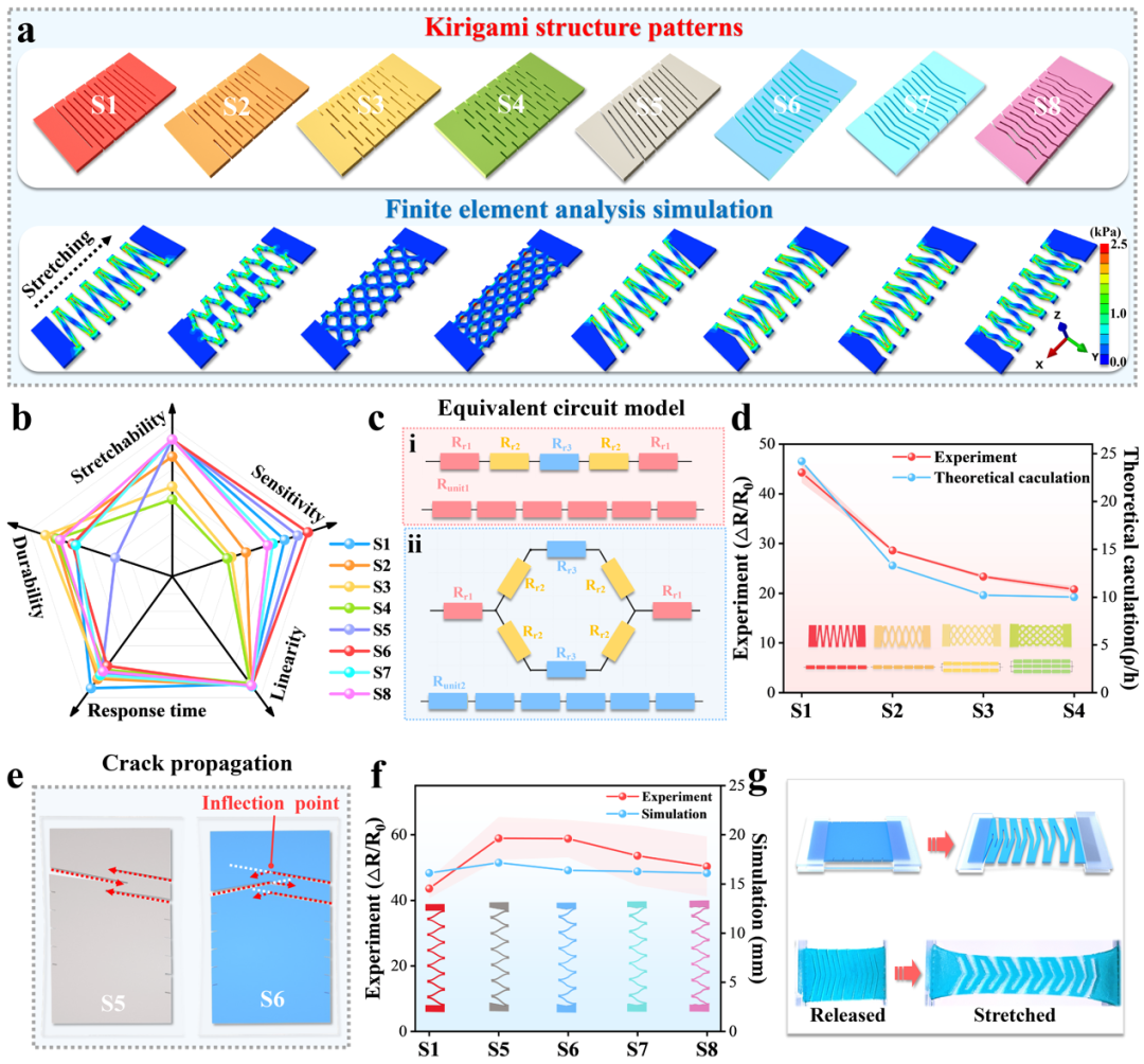 Kirigami Structure Hydrogel Strain Sensors Empower Human-Machine Interaction Applications and Morse Code Recognition