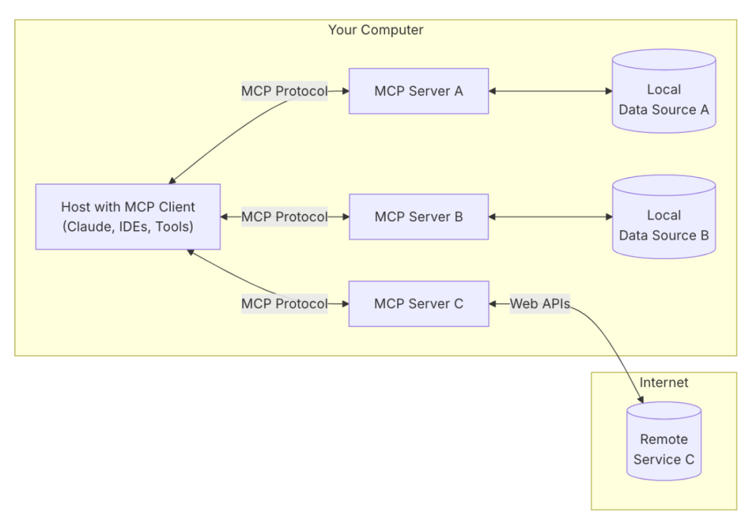 With the Streamable-HTTP Protocol, MCP Becomes More Complete