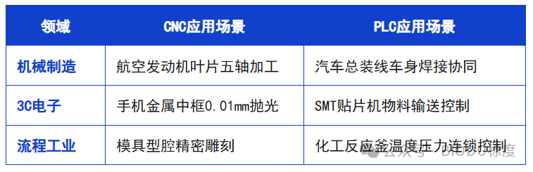 What Are the Differences Between CNC and PLC?