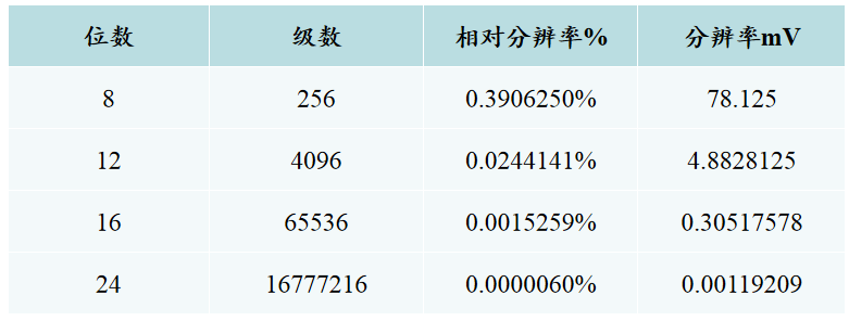 Online Course | Professional Basic Knowledge Training Series 1 - Overview of Data Acquisition Instruments and ADC Principles