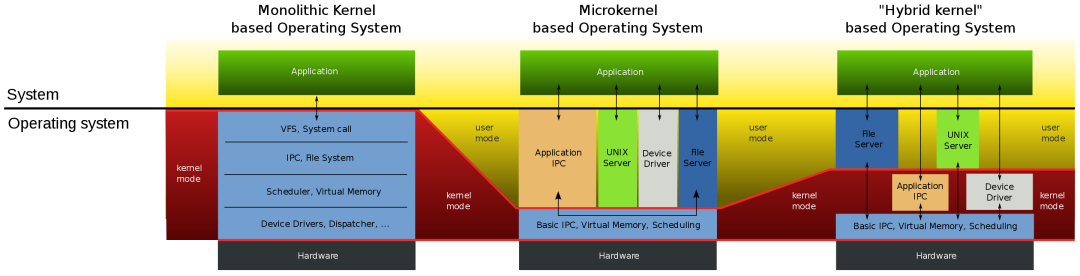 Linux Kernel vs Windows Kernel