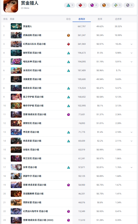 Current Global Popularity Rankings of ADC Skins (All Skins)