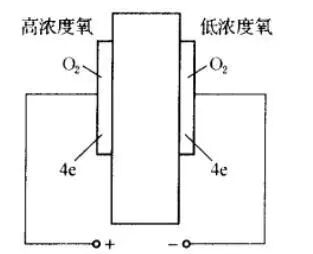 Gas Sensors: Principles, Types, and Applications