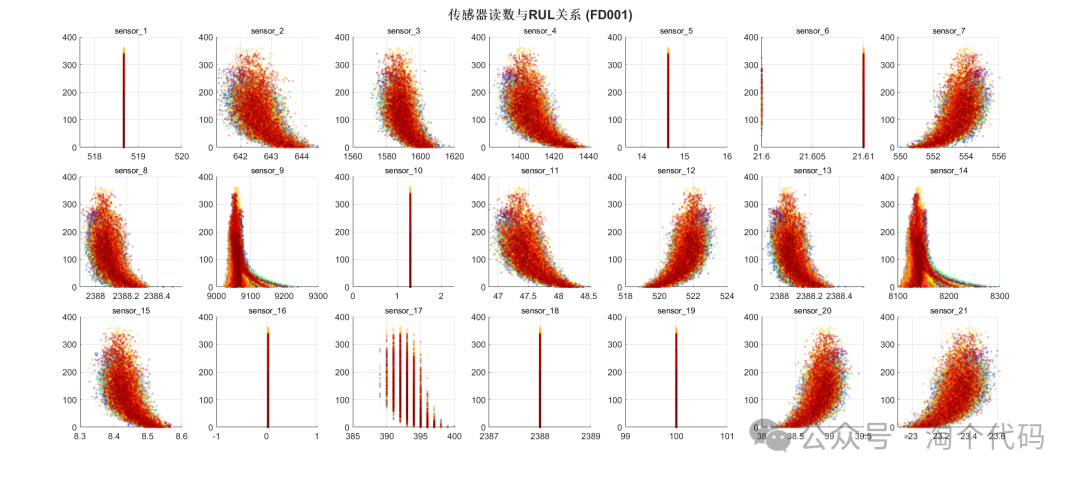 C-MAPSS Dataset Visualization and Preprocessing: Complete MATLAB Code Analysis for Engine Life Prediction