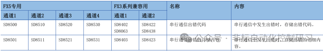 Special Register Functions Used in MODBUS TCP Communication