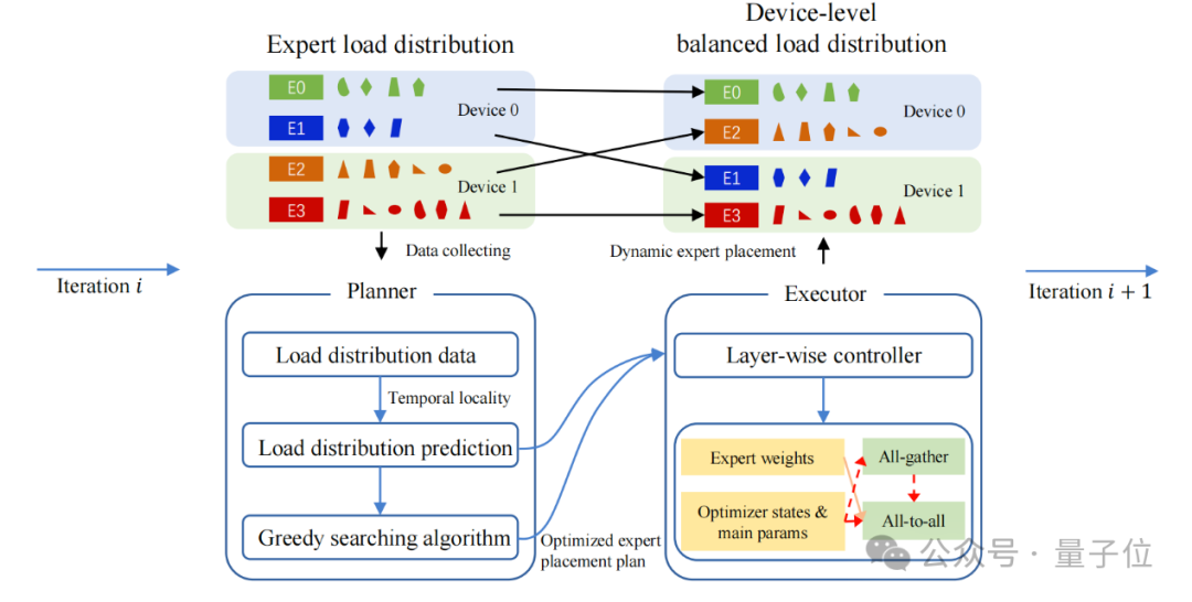 Goodbye, NVIDIA! Huawei's NPU Achieves Near-Trillion Parameter Large Model