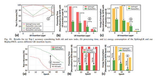 Breaking Through Bottlenecks: The Embedded AI Neural Continuous Learning Engine - Replay4NCL