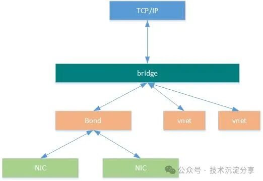 Analysis of Packet Loss Issues in Linux Server Network Interfaces - Final Part