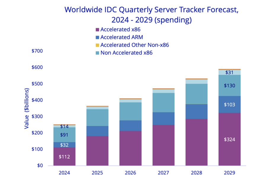Arm Server Shipments Surge by 70%