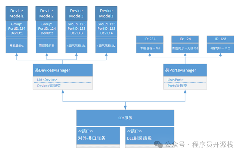 .NET Universal IoT Platform: Full-Stack Design from Communication Layer to Application Layer