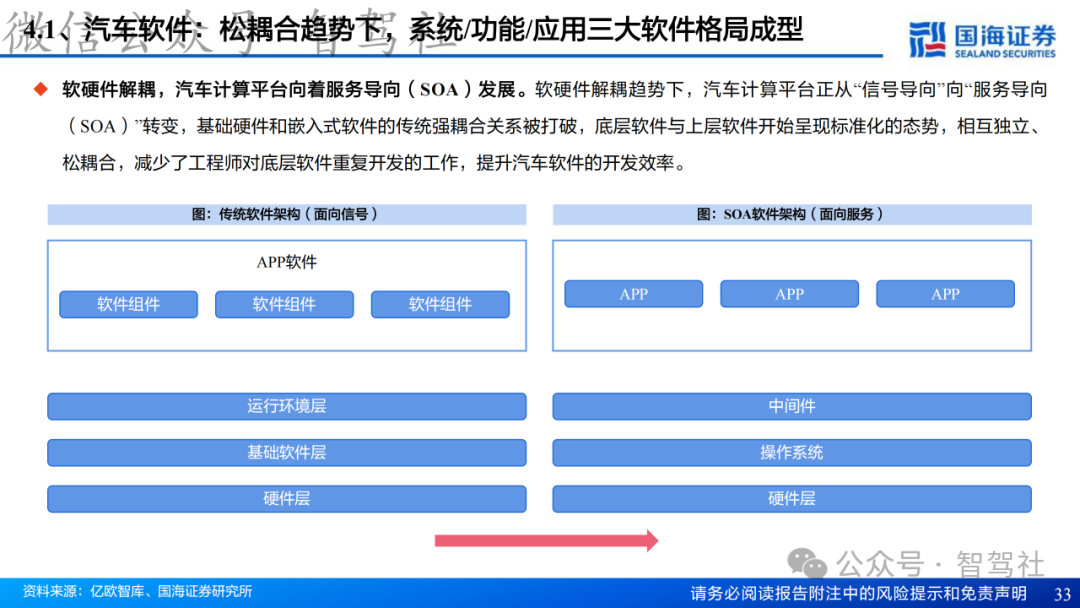 Research on Domain Controller Technology Framework