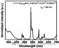 Synthesis, Characterization, and Testing of Rare Earth-Doped GdBO3 Luminescent Materials
