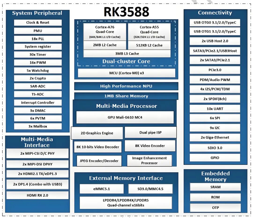 Flagship Embedded Core Board SAM-M3588A: Designed for Harsh Industrial Environments with Rockchip RK3588 Processor