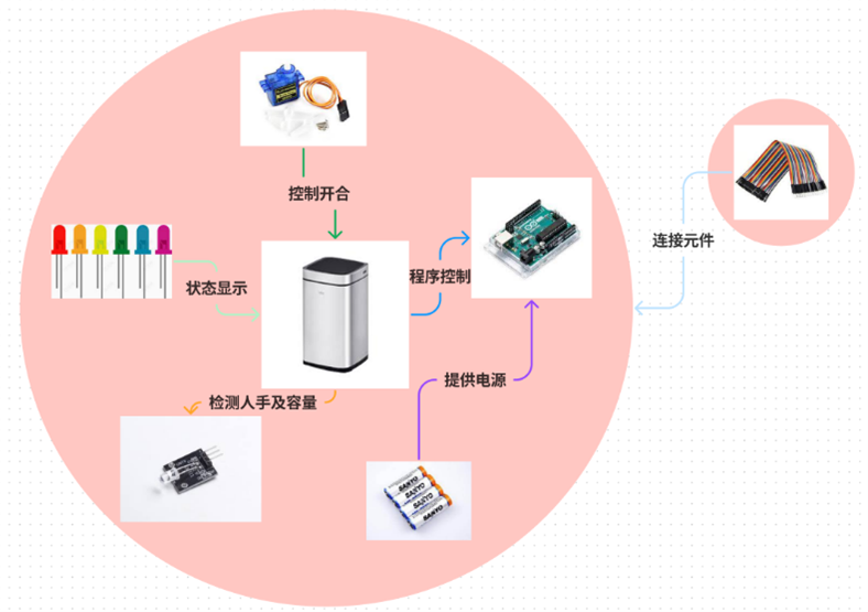 Smart Trash Can Based on Arduino