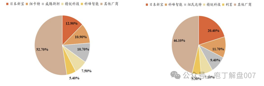 Robot Series II: Comprehensive Overview of the Precision Reducer Industry Chain