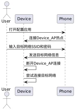 Embedded Device Networking: From Basics to Practice!