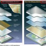 Analysis of Five Types of Touch Screen Technology Principles! Which Type Does Your Phone Belong To?