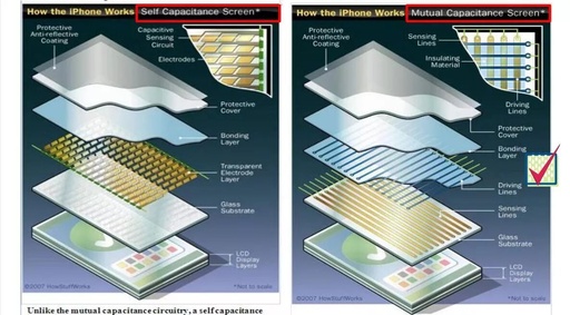 Analysis of Five Types of Touch Screen Technology Principles! Which Type Does Your Phone Belong To?