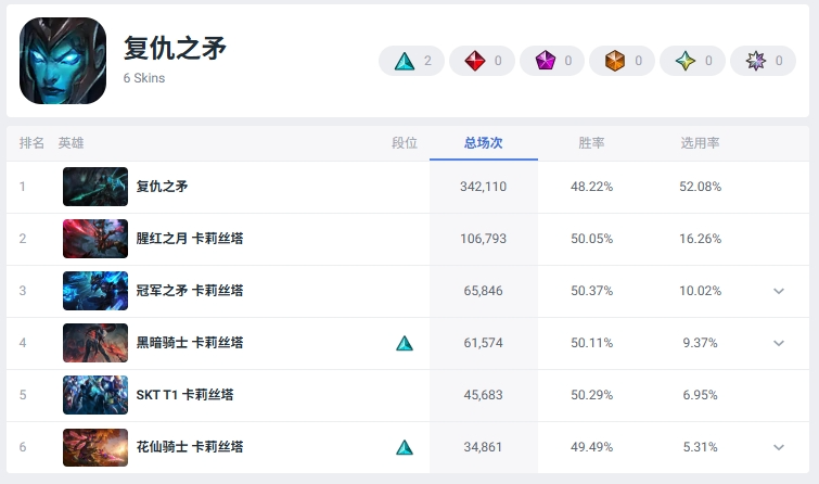 Current Global Popularity Rankings of ADC Skins (All Skins)