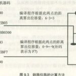 Assembly Language Day 08