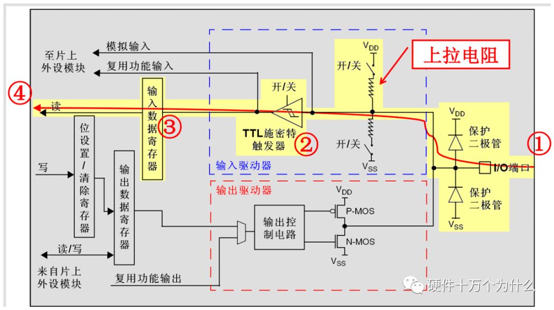 From Schematic PCB to Porting RTOS: A Detailed Discussion on STM32 GPIO