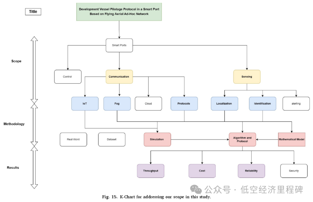 A Conceptual Framework for Smart Ports Based on Flying Aerial Ad-Hoc Networks for UAV Pilotage