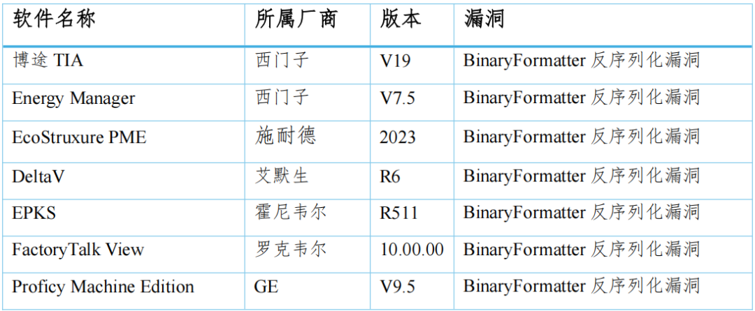 Original Vulnerability | .NET Deserialization Vulnerabilities in Industrial Control Systems