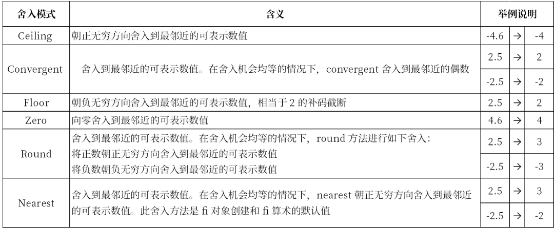 Rounding and Overflow Modes of Fixed-Point Numbers in MATLAB