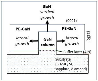 Semiconductor Materials (II): GaN Epitaxy