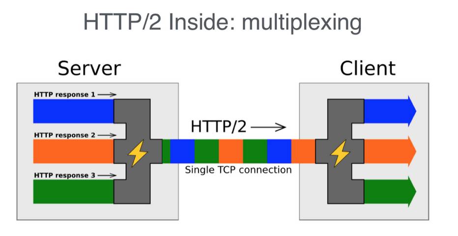 The Origins and Development of Four Network Protocols: HTTP, HTTP2.0, SPDY, HTTPS