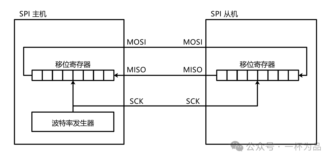 STM32 Microcontroller #12 SPI Communication (Software Read/Write)
