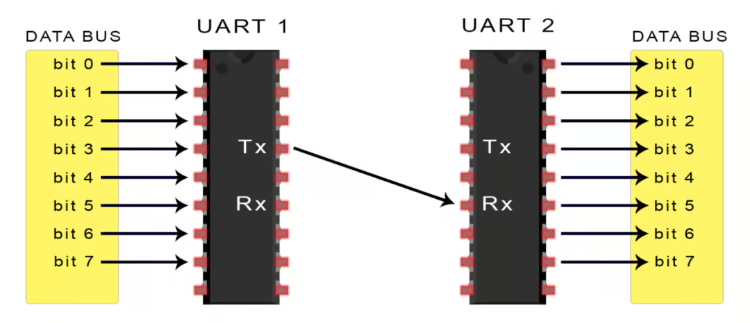 Understanding UART Communication