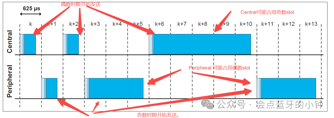 Introduction to Bluetooth Controller (3-1) -- Basic Piconet Physical Channel - 2