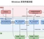Debugger Development Techniques - Exploring Implementation Details of Linux and Windows Debuggers
