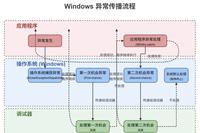 Debugger Development Techniques - Exploring Implementation Details of Linux and Windows Debuggers