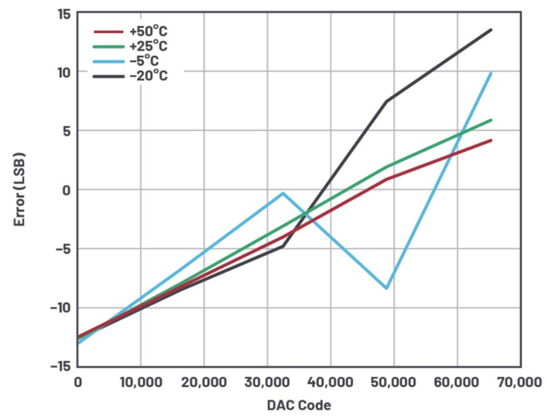 Two Methods for Successfully Calibrating Open-Loop DAC Signal Chains