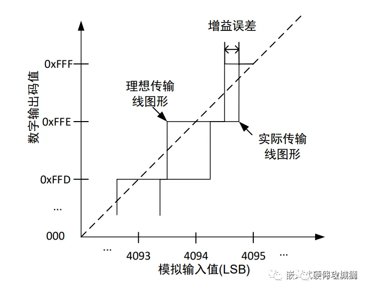 How to Improve ADC Sampling Accuracy? Principles and Circuit Design Guidance