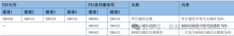 Special Register Functions Used in MODBUS TCP Communication