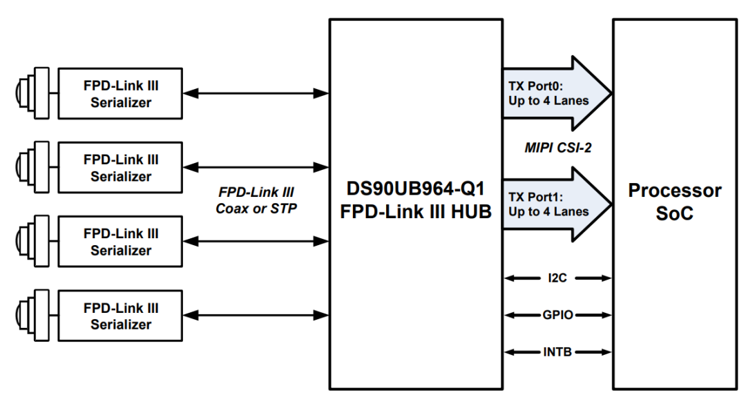 Topic 5: Serializer/Deserializer Chips for Surround View Camera Parking Controller Applications