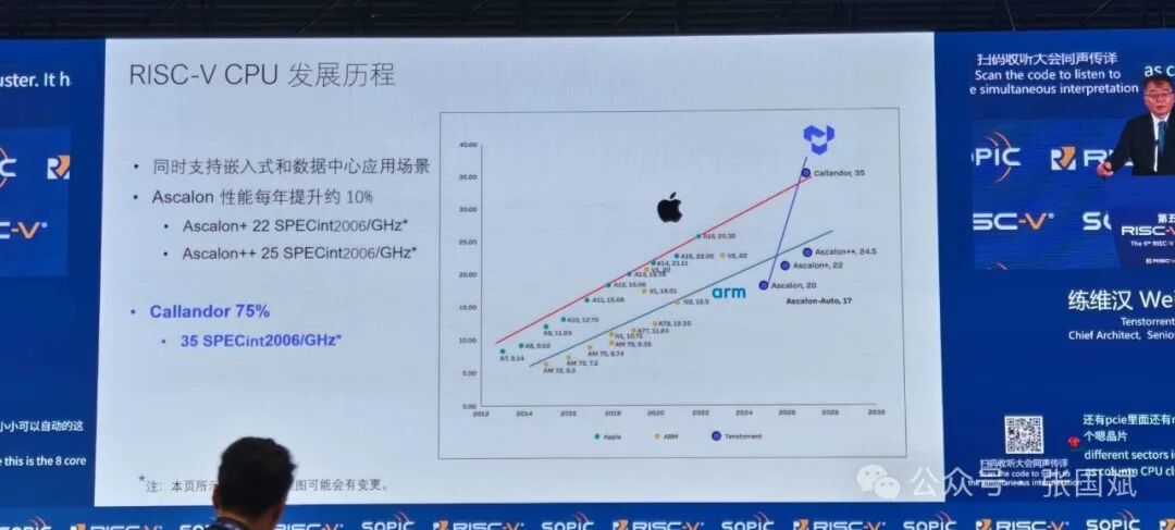 Is RISC-V About to Explode?! Tenstorrent to Launch the World's Fastest RISC-V CPU in 2027!