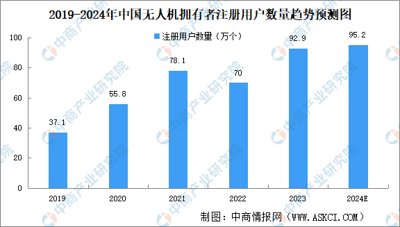 2024 Research and Analysis of China's Drone Industry Chain