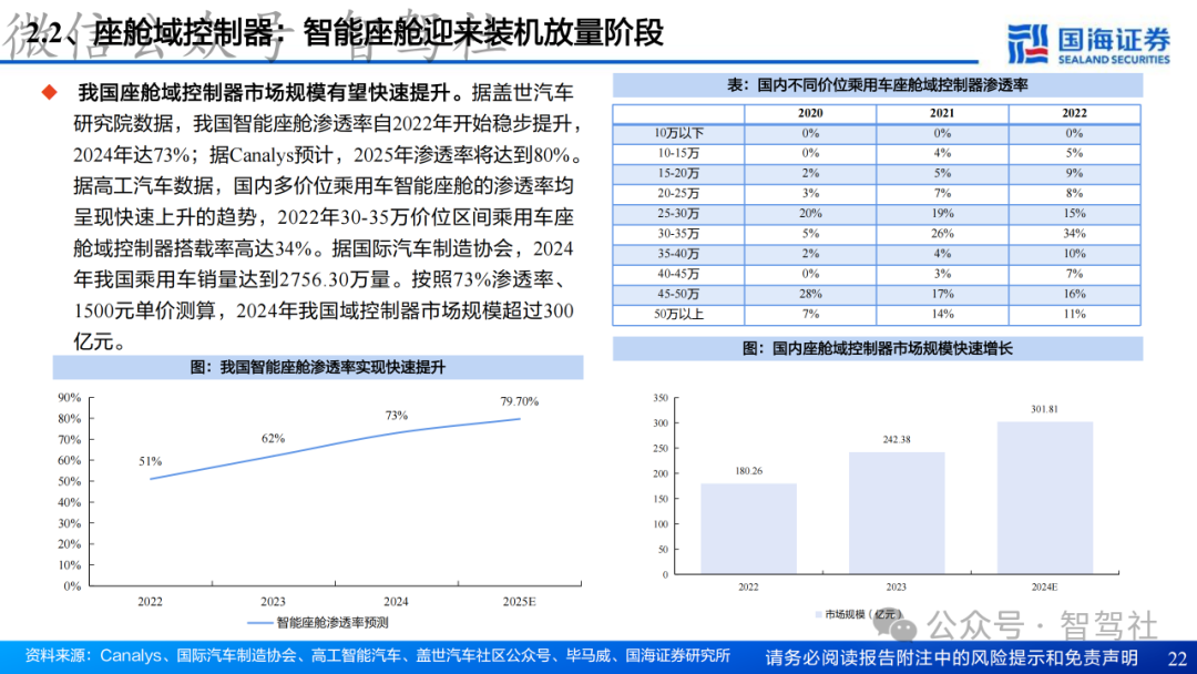 Research on Domain Controller Technology Framework