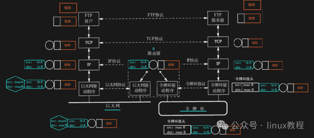 Introduction to the Network World: Exploring the Linux Network Protocol Stack