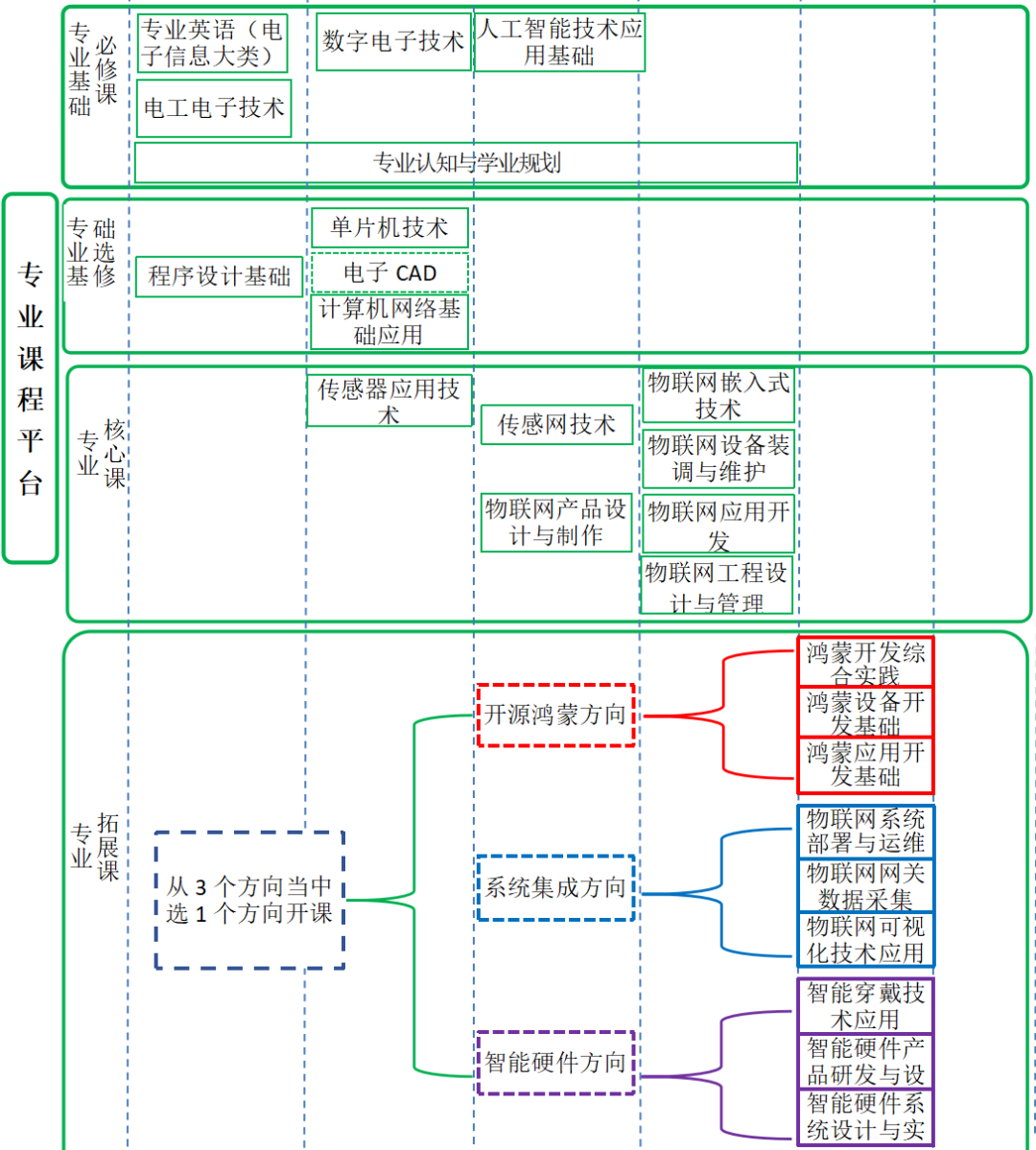 IoT Application Technology Major