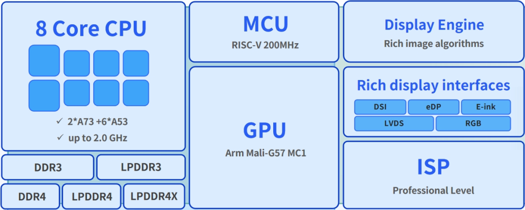 Allwinner Launches Three Tablet Processors, Precisely Covering All Ranges of Android Tablets